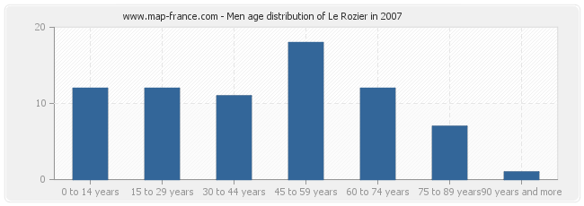 Men age distribution of Le Rozier in 2007